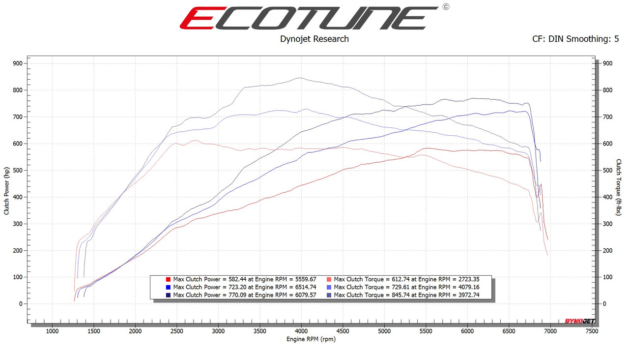 Ecotune Software - VAG 4.0 TFSI C8 RS6 RS7 RSQ8 URUS - Image 4